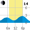 Caxambas Pass tide chart for Saturday, January 14, 2023