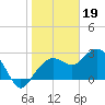 Caxambas Pass tide chart for Thursday, January 19, 2023