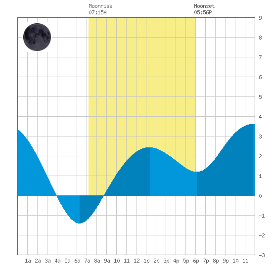Caxambas Pass tide chart for Saturday, January 21, 2023