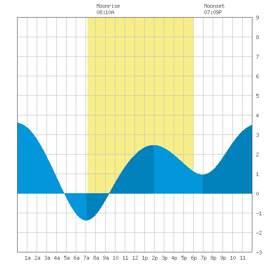 Caxambas Pass tide chart for Sunday, January 22, 2023