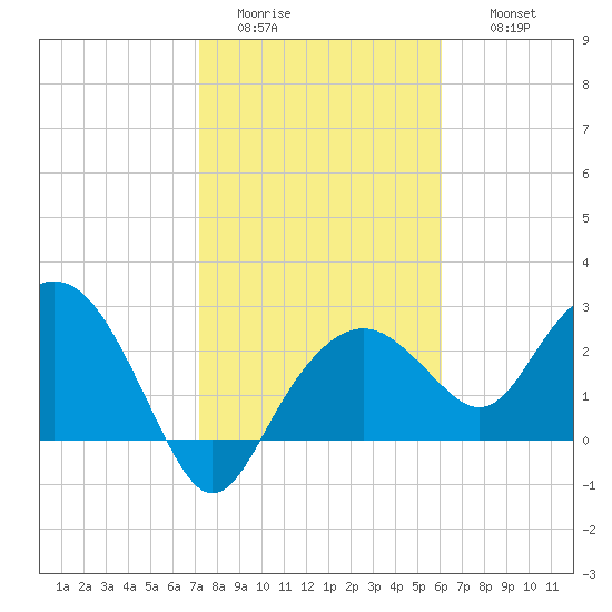 Caxambas Pass tide chart for Monday, January 23, 2023