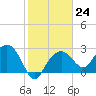 Caxambas Pass tide chart for Tuesday, January 24, 2023