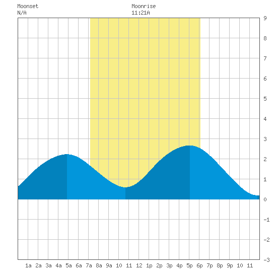 Caxambas Pass tide chart for Friday, January 27, 2023