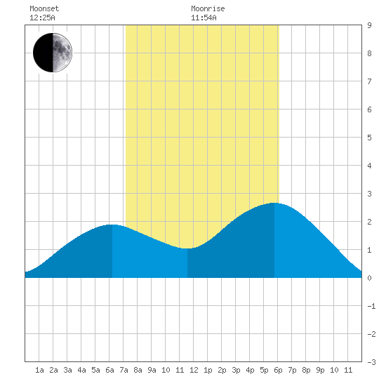 Caxambas Pass tide chart for Saturday, January 28, 2023