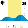 Caxambas Pass tide chart for Saturday, January 28, 2023