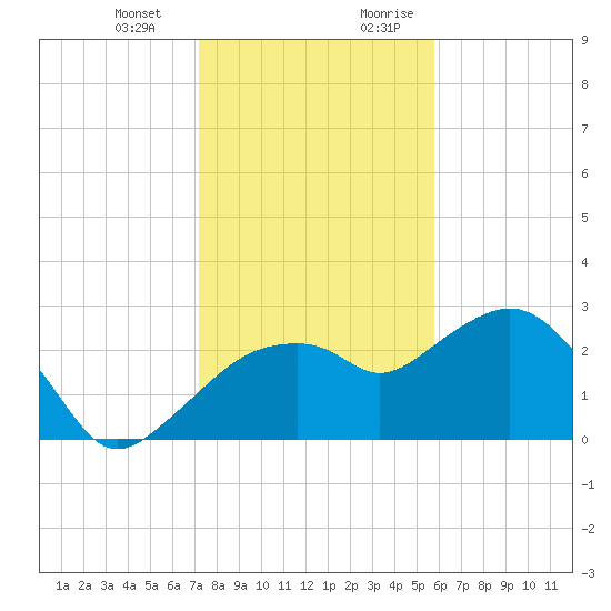 Caxambas Pass tide chart for Monday, January 2, 2023