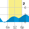 Caxambas Pass tide chart for Monday, January 2, 2023