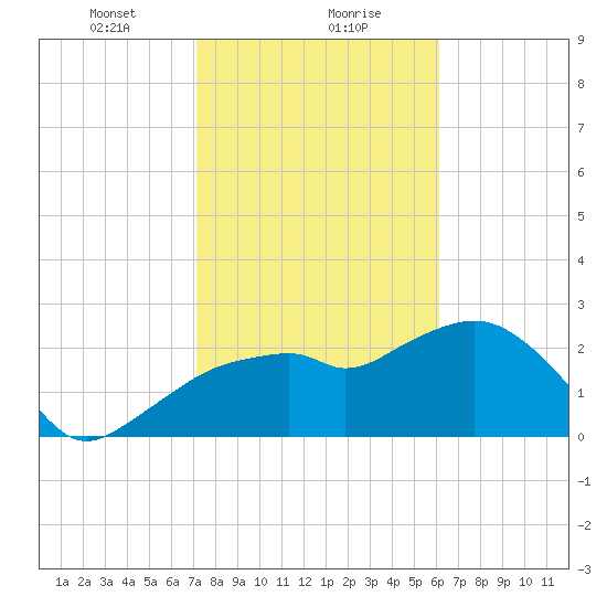 Caxambas Pass tide chart for Monday, January 30, 2023