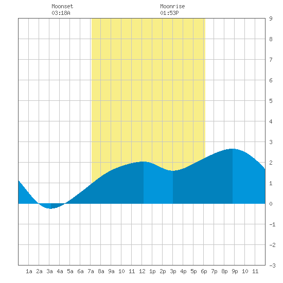 Caxambas Pass tide chart for Tuesday, January 31, 2023