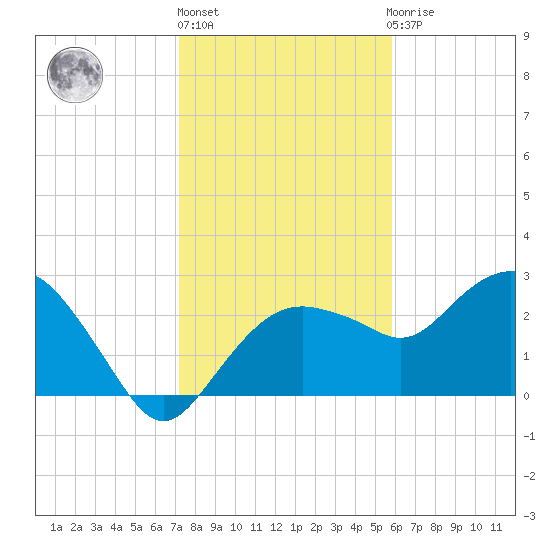Caxambas Pass tide chart for Friday, January 6, 2023