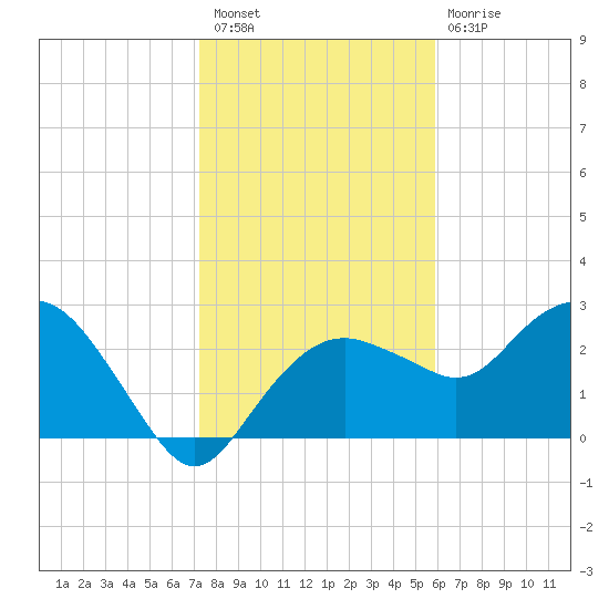 Caxambas Pass tide chart for Saturday, January 7, 2023