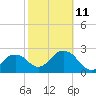 Caxambas Pass tide chart for Saturday, February 11, 2023