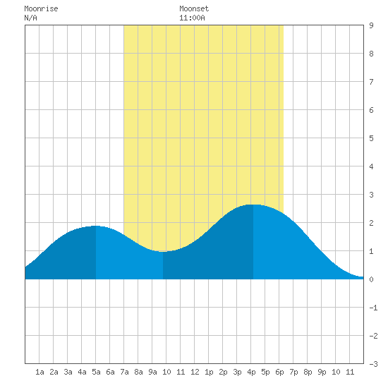 Caxambas Pass tide chart for Sunday, February 12, 2023