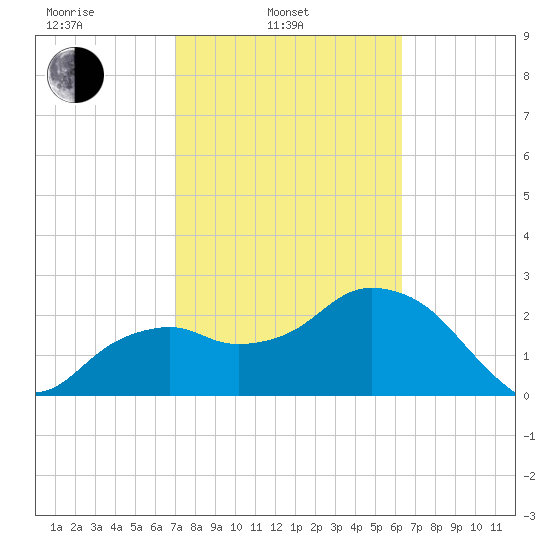 Caxambas Pass tide chart for Monday, February 13, 2023