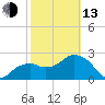 Caxambas Pass tide chart for Monday, February 13, 2023
