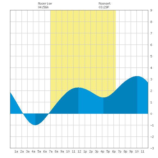 Caxambas Pass tide chart for Friday, February 17, 2023