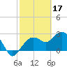 Caxambas Pass tide chart for Friday, February 17, 2023