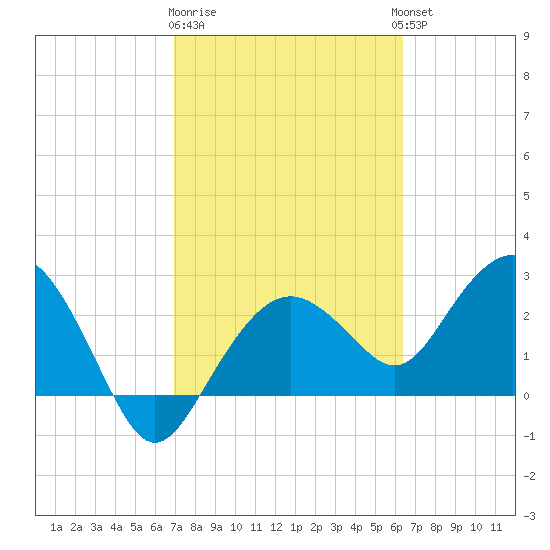 Caxambas Pass tide chart for Sunday, February 19, 2023
