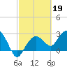 Caxambas Pass tide chart for Sunday, February 19, 2023
