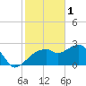 Caxambas Pass tide chart for Wednesday, February 1, 2023