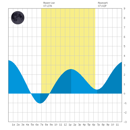 Caxambas Pass tide chart for Monday, February 20, 2023
