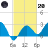 Caxambas Pass tide chart for Monday, February 20, 2023
