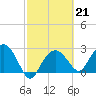 Caxambas Pass tide chart for Tuesday, February 21, 2023