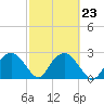 Caxambas Pass tide chart for Thursday, February 23, 2023