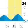 Caxambas Pass tide chart for Friday, February 24, 2023