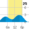 Caxambas Pass tide chart for Saturday, February 25, 2023