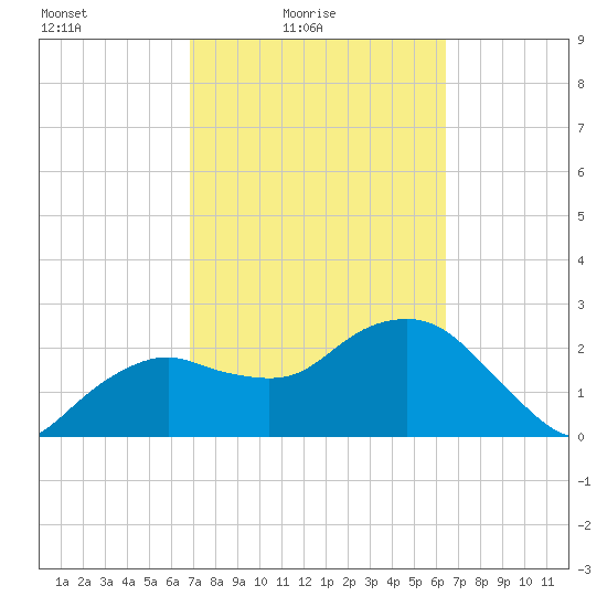 Caxambas Pass tide chart for Sunday, February 26, 2023