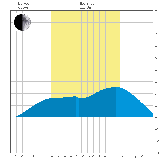 Caxambas Pass tide chart for Monday, February 27, 2023