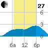 Caxambas Pass tide chart for Monday, February 27, 2023