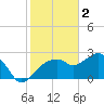 Caxambas Pass tide chart for Thursday, February 2, 2023