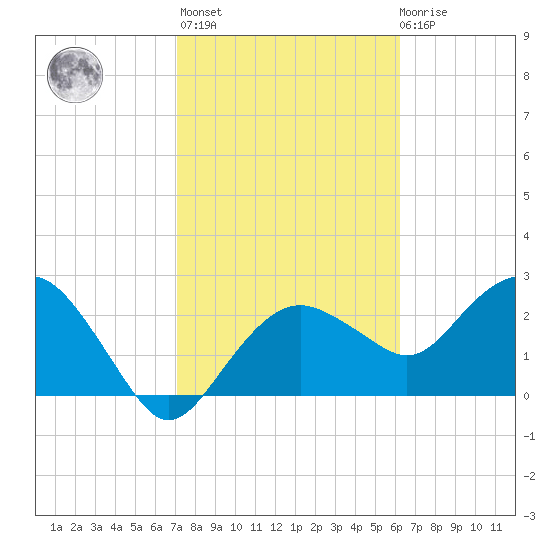 Caxambas Pass tide chart for Sunday, February 5, 2023