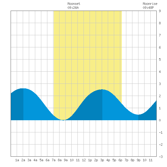 Caxambas Pass tide chart for Thursday, February 9, 2023