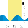 Caxambas Pass tide chart for Thursday, February 9, 2023