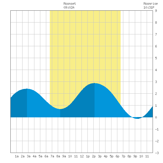 Caxambas Pass tide chart for Saturday, March 11, 2023