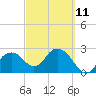 Caxambas Pass tide chart for Saturday, March 11, 2023