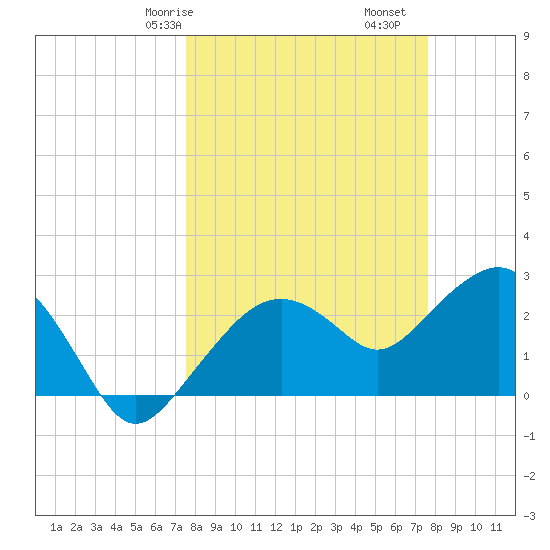 Caxambas Pass tide chart for Saturday, March 18, 2023