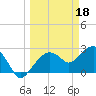 Caxambas Pass tide chart for Saturday, March 18, 2023