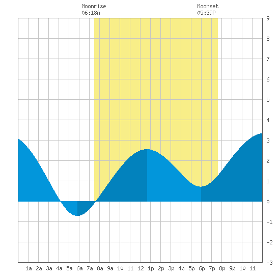 Caxambas Pass tide chart for Sunday, March 19, 2023