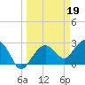 Caxambas Pass tide chart for Sunday, March 19, 2023