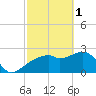 Caxambas Pass tide chart for Wednesday, March 1, 2023