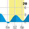 Caxambas Pass tide chart for Monday, March 20, 2023