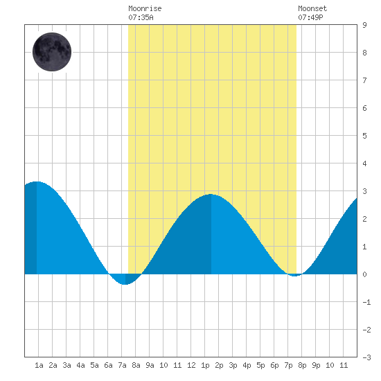 Caxambas Pass tide chart for Tuesday, March 21, 2023