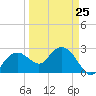Caxambas Pass tide chart for Saturday, March 25, 2023