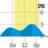 Caxambas Pass tide chart for Sunday, March 26, 2023