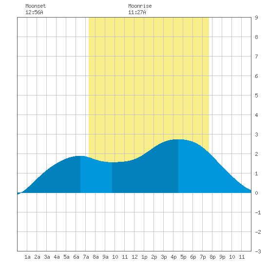 Caxambas Pass tide chart for Monday, March 27, 2023