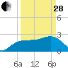 Caxambas Pass tide chart for Tuesday, March 28, 2023